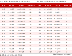 波、金华、淮安、常州房价收入比微升